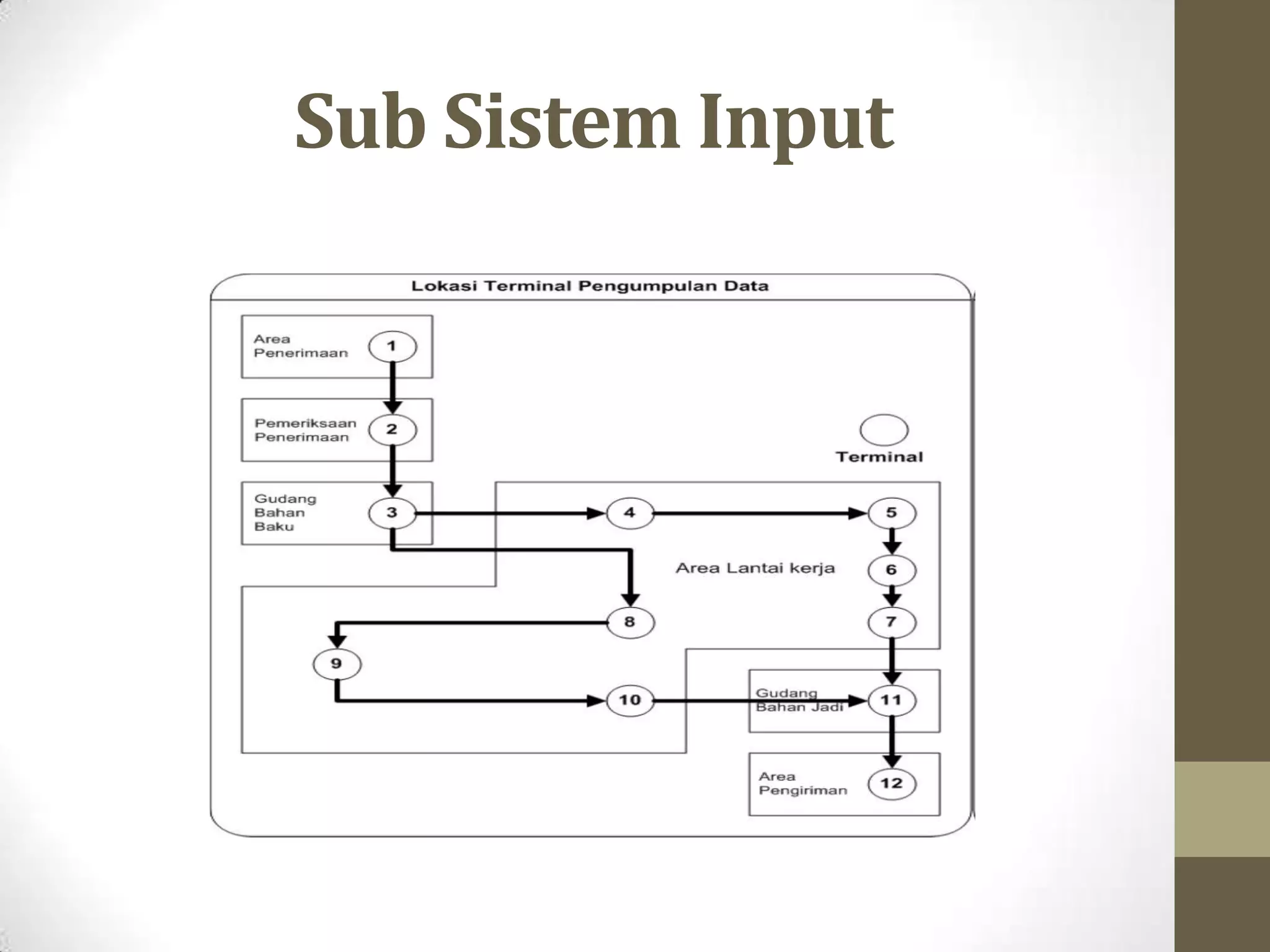 Sub Sistem Input
 