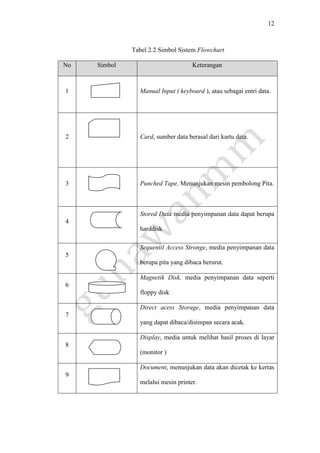 12
Tabel 2.2 Simbol Sistem Flowchart
No Simbol Keterangan
1 Manual Input ( keyboard ), atau sebagai entri data.
2 Card, sumber data berasal dari kartu data.
3 Punched Tape, Menunjukan mesin pembolong Pita.
4
Stored Data media penyimpanan data dapat berupa
harddisk
5
Sequentil Access Stronge, media penyimpanan data
berupa pita yang dibaca berurut.
6
Magnetik Disk, media penyimpanan data seperti
floppy disk
7
Direct acess Storage, media penyimpanan data
yang dapat dibaca/disimpan secara acak.
8
Display, media untuk melihat hasil proses di layar
(monitor )
9
Document, menunjukan data akan dicetak ke kertas
melalui mesin printer.
 