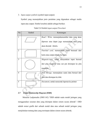 13
3. Input-output symbols (symbol input-output)
Symbol yang menunjukkan jenis peralatan yang digunakan sebagai media
input atau output. Simbol tersebut adalah sebagai berikut:
Tabel 2.4 Simbol input-output Flowchart
No Simbol Keterangan
1 Read / Write, menunjukansumber data yang akan
diproses atau dapat juga menunjukan data yang
akan dicetak / ditulis.
2 Punched card, menunjukan input berasaal dari
kartu atau output ditulis ke kartu
3 Magnetic-tape, untuk menyatakan input berasal
dari pita magnetic atau out put disimpan ke pita
magnetic
4 Disk storage, menunjukan suatu data berasal dari
disk dan disimpan ke disk
5 Document, untuk mencetak laporan ke printer
2.7 Entity Relationship Diagram (ERD)
Menurut Ladjamudin (2005:142) “ERD adalah suatu model jaringan yang
menggunakan susunan data yang disimpan dalam sistem secara abstrak”. ERD
adalah notasi grafik dari sebuah model data atau sebuah model jaringan yang
menjelaskan tentang data yang tersimpan dalam sistem secara abstrak.
 