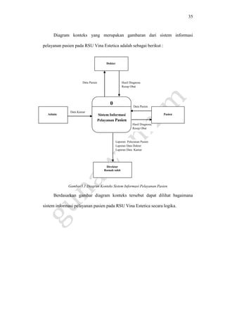 35
Diagram konteks yang merupakan gambaran dari sistem informasi
pelayanan pasien pada RSU Vina Estetica adalah sebagai berikut :
Gambar3.1 Diagran Konteks Sistem Informasi Pelayanan Pasien
Berdasarkan gambar diagram konteks tersebut dapat dilihat bagaimana
sistem informasi pelayanan pasien pada RSU Vina Estetica secara logika.
0
Hasil Diagnosa;
Resep Obat
Dokter
Admin Pasien
Data Pasien
Data Pasien Hasil Diagnosa
Resep Obat
Data Kamar
Direktur
Rumah sakit
Sistem Informasi
Pelayanan Pasien
Laporan Pelayanan Pasien
Laporan Data Dokter
Laporan Data Kamar
 