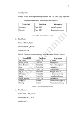 53
Jumlah field: 2
Fungsi: Untuk menyimpan nama pengguna dan kata sandi yang digunakan
untuk membuka sistem informasi pelayanan pasien.
Nama Field Tipe Data Keterangan
Username Text (225) Nama Pengguna
Password Text (225) Kata sandi penguna
Gambar 3.25 Rancangan Tabel Login
2. Tabel Pasien
Nama Table: T_Pasien
Primary key: ID_Pasien
Jumlah field: 11
Fungsi: Untuk menyimpan data-data pasien ke dalam database_pasien.
Nama Field Tipe Data Keterangan
ID_Pasien Text (225) Id pasien
Nama_Pasien Text(225) Nama pasien
Jenis_Kelamin Text (225) Jenis kelamin pasien
Usia Text (225) Usia pasien
Alamat Text (225) Alamat pasien
Tgl_in Date/Time Tanggal check in
ID_Kamar Text (225) Id Kamar rawat inap
Kelas Text (225) Nama Kelas Kamar
Nama_Ruagan Text (225) Nama kamar
Terpakai Number Jumlah kamar terpakai
Kosong Number Jumlah kamar kosong
Gambar 3.26 Rancangan Tabel Pasien
3. Tabel Dokter
Nama table: Table_dokter
Primary key: ID_Dokter
Jumlah field: 5
 