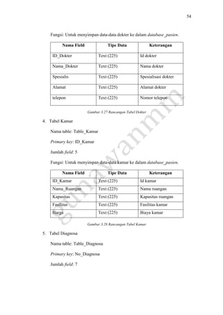 54
Fungsi: Untuk menyimpan data-data dokter ke dalam database_pasien.
Nama Field Tipe Data Keterangan
ID_Dokter Text (225) Id dokter
Nama_Dokter Text (225) Nama dokter
Spesialis Text (225) Spesialisasi dokter
Alamat Text (225) Alamat dokter
telepon Text (225) Nomor telepon
Gambar 3.27 Rancangan Tabel Dokter
4. Tabel Kamar
Nama table: Table_Kamar
Primary key: ID_Kamar
Jumlah field: 5
Fungsi: Untuk menyimpan data-data kamar ke dalam database_pasien.
Nama Field Tipe Data Keterangan
ID_Kamar Text (225) Id kamar
Nama_Ruangan Text (225) Nama ruangan
Kapasitas Text (225) Kapasitas ruangan
Fasilitas Text (225) Fasilitas kamar
Harga Text (225) Biaya kamar
Gambar 3.28 Rancangan Tabel Kamar
5. Tabel Diagnosa
Nama table: Table_Diagnosa
Primary key: No_Diagnosa
Jumlah field: 7
 