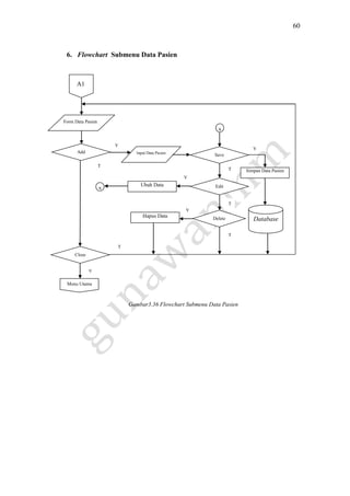 60
6. Flowchart Submenu Data Pasien
Gambar3.36 Flowchart Submenu Data Pasien
Y
T
T
Simpan Data Pasien
T
A1
Form Data Pasien
Close
Apotik
Y
Menu Utama
Database
Add
Apotik
Y
T
Input Data Pasien
Save
Apotik
Edit
Apotik
Ubah Data
Delete
Apotik
Hapus Data
s
s
Y
Y
T
 