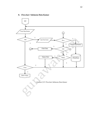 62
8. Flowchart Submenu Data Kamar
Gambar3.38 Flowchart Submenu Data Kamar
Simpan Data Kamar
T
A3
Form Data Kamar
Close
Apotik
Y
Menu Utama
Database
Add
Apotik
Y
T
Input Data Kamar
Save
Apotik
Edit
Apotik
Ubah Data
Delete
Apotik
Hapus Data
s
s
Y
Y
T
Y
T
T
 