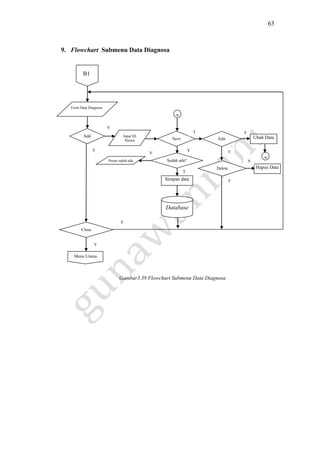 63
9. Flowchart Submenu Data Diagnosa
Gambar3.39 Flowchart Submenu Data Diagnosa
T
T
Sudah ada?
Apotik
Y
B1
Form Data Diagnosa
Close
Apotik
Y
Menu Utama
Database
Add
Apotik
Y
T
Input ID
Pasien Save
Apotik
Delete
ApotikSimpan data
s
Y
Pesan sudah ada
Edit
Apotik
Ubah Data
s
Hapus Data
T
T
Y
T
Y
 