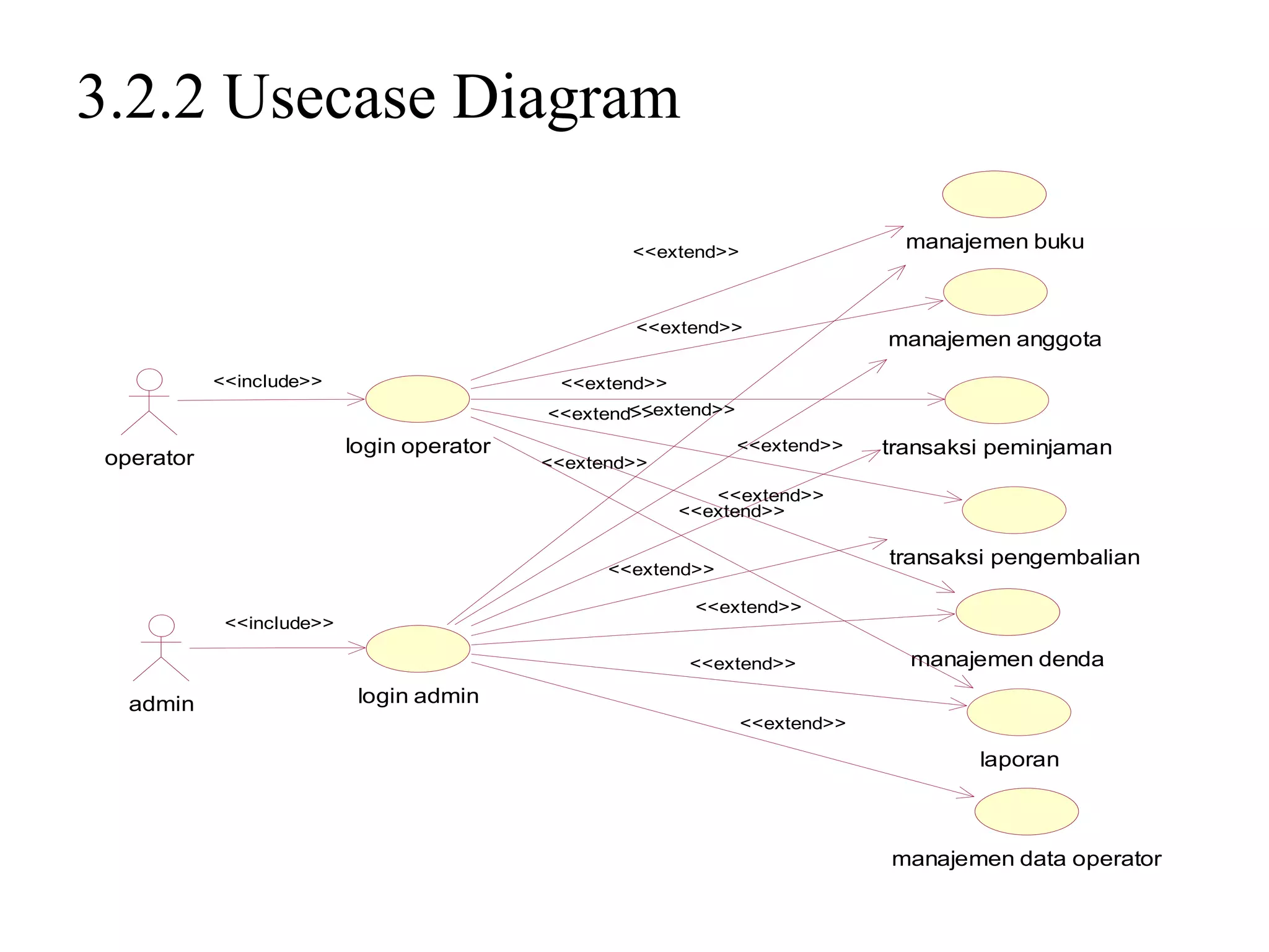 3.2.2 Usecase Diagram

                                                   <<extend>>
                                                                               manajemen buku



                                                   <<extend>>
                                                                             manajemen anggota
           <<include>>                      <<extend>>
                                                   <<extend>>
                                           <<extend>>
                          login operator                        <<extend>>   transaksi peminjaman
operator                                   <<extend>>
                                                            <<extend>>
                                                         <<extend>>

                                                                             transaksi pengembalian
                                                 <<extend>>

                                                          <<extend>>
            <<include>>

                                                         <<extend>>            manajemen denda

  admin                    login admin
                                                                <<extend>>

                                                                                     laporan



                                                                             manajemen data operator
 