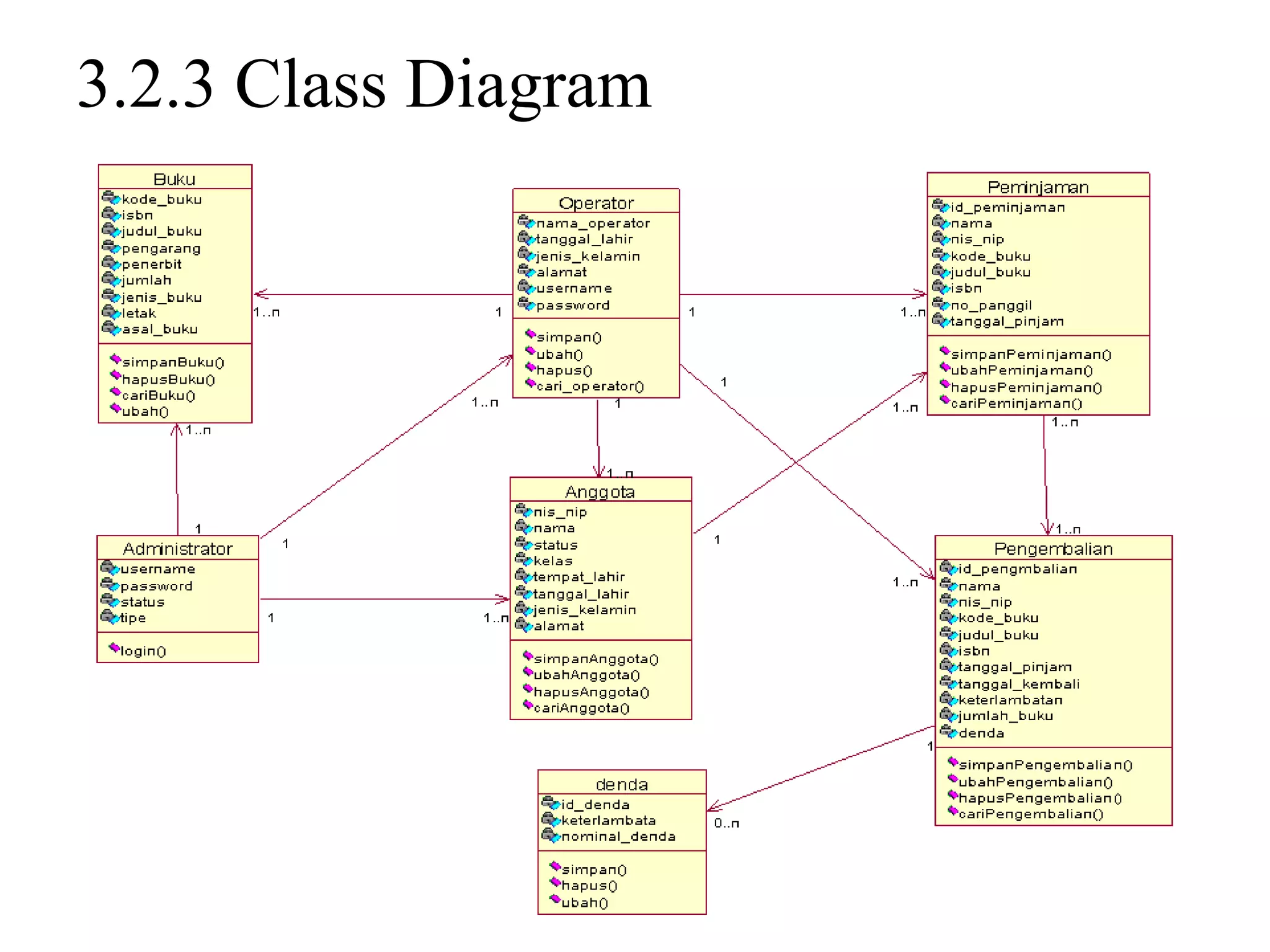 3.2.3 Class Diagram
 