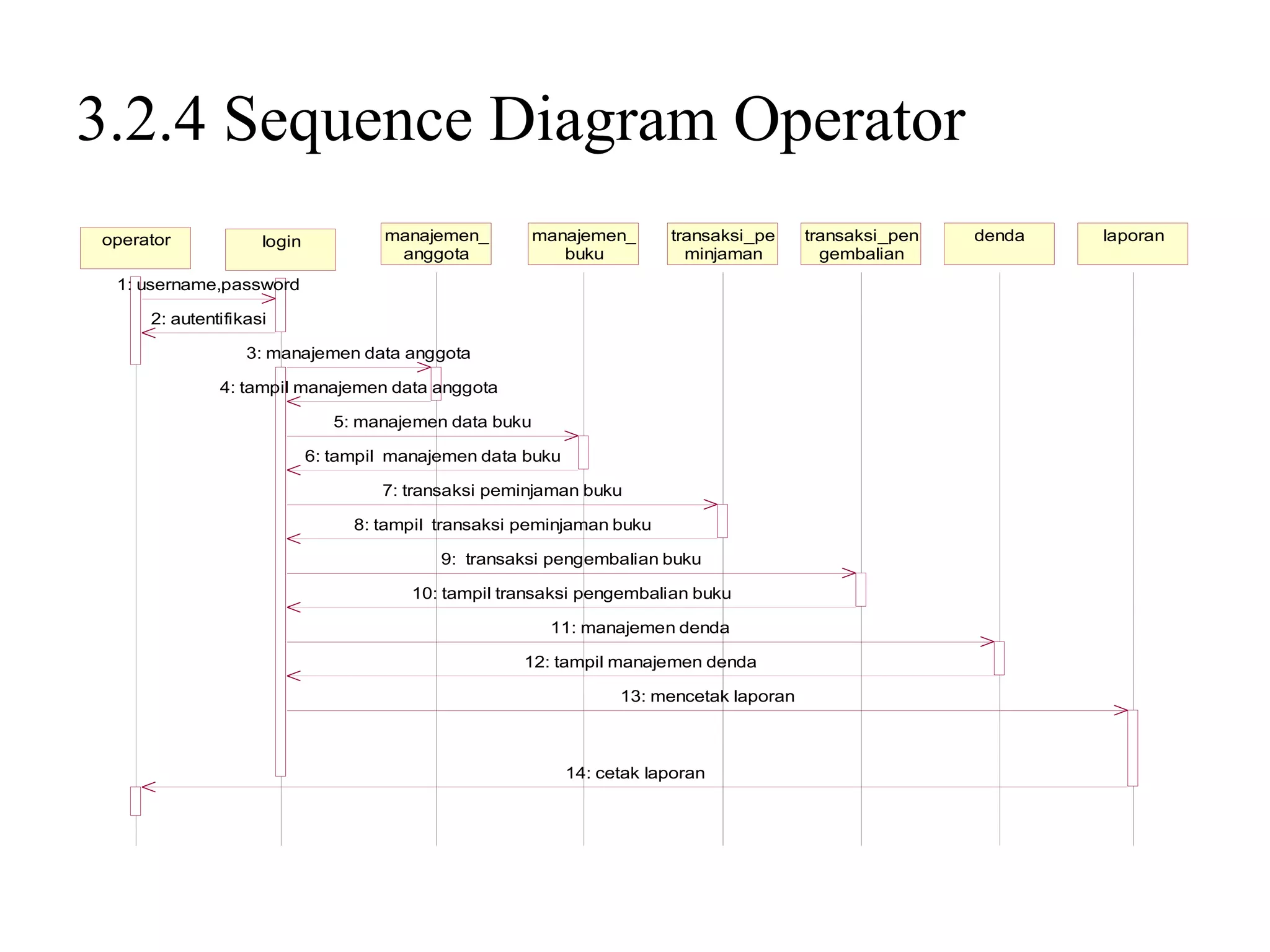 3.2.4 Sequence Diagram Operator
operator            login            manajemen_         manajemen_      transaksi_pe     transaksi_pen   denda   laporan
                                      anggota              buku           minjaman         gembalian
 1: username,password

     2: autentifikasi

                  3: manajemen data anggota

              4: tampil manajemen data anggota

                               5: manajemen data buku

                            6: tampil manajemen data buku

                                    7: transaksi peminjaman buku

                                 8: tampil transaksi peminjaman buku

                                           9: transaksi pengembalian buku

                                        10: tampil transaksi pengembalian buku

                                                         11: manajemen denda

                                                     12: tampil manajemen denda

                                                                  13: mencetak laporan



                                                            14: cetak laporan
 
