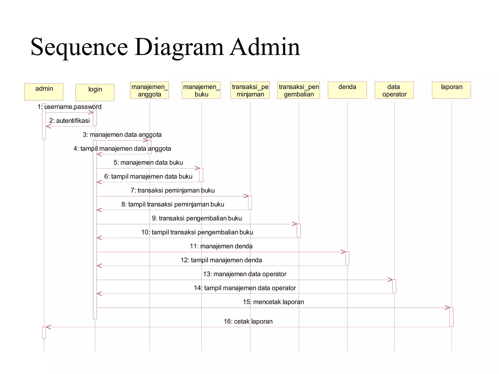Sequence Diagram Admin
admin             login           manajemen_          manajemen_      transaksi_pe     transaksi_pen   denda    data      laporan
                                   anggota               buku           minjaman         gembalian             operator
1: username,password

   2: autentifikasi

                3: manajemen data anggota

            4: tampil manajemen data anggota

                             5: manajemen data buku

                          6: tampil manajemen data buku

                                  7: transaksi peminjaman buku

                               8: tampil transaksi peminjaman buku

                                         9: transaksi pengembalian buku

                                      10: tampil transaksi pengembalian buku

                                                       11: manajemen denda

                                                   12: tampil manajemen denda

                                                             13: manajemen data operator

                                                          14: tampil manajemen data operator

                                                                          15: mencetak laporan

                                                                   16: cetak laporan
 
