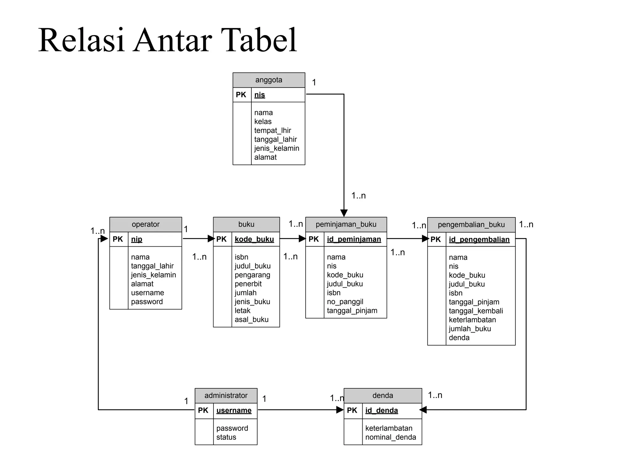 Relasi Antar Tabel
                                                       anggota           1
                                               PK     nis

                                                      nama
                                                      kelas
                                                      tempat_lhir
                                                      tanggal_lahir
                                                      jenis_kelamin
                                                      alamat




                                                                                     1..n


               operator                         buku              1..n    peminjaman_buku              1..n     pengembalian_buku      1..n
   1..n                        1
          PK   nip                        PK   kode_buku                 PK   id_peminjaman                   PK     id_pengembalian

               nama                1..n        isbn              1..n         nama
                                                                                                1..n
                                                                                                                     nama
               tanggal_lahir                   judul_buku                     nis                                    nis
               jenis_kelamin                   pengarang                      kode_buku                              kode_buku
               alamat                          penerbit                       judul_buku                             judul_buku
               username                        jumlah                         isbn                                   isbn
               password                        jenis_buku                     no_panggil                             tanggal_pinjam
                                               letak                          tanggal_pinjam                         tanggal_kembali
                                               asal_buku                                                             keterlambatan
                                                                                                                     jumlah_buku
                                                                                                                     denda




                                      administrator
                                                        1                     1..n          denda             1..n
                               1
                                    PK    username                                   PK   id_denda

                                          password                                        keterlambatan
                                          status                                          nominal_denda
 