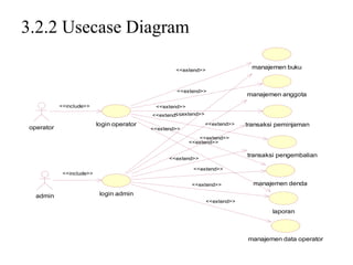 3.2.2 Usecase Diagram

                                                   <<extend>>
                                                                               manajemen buku



                                                   <<extend>>
                                                                             manajemen anggota
           <<include>>                      <<extend>>
                                                   <<extend>>
                                           <<extend>>
                          login operator                        <<extend>>   transaksi peminjaman
operator                                   <<extend>>
                                                            <<extend>>
                                                         <<extend>>

                                                                             transaksi pengembalian
                                                 <<extend>>

                                                          <<extend>>
            <<include>>

                                                         <<extend>>            manajemen denda

  admin                    login admin
                                                                <<extend>>

                                                                                     laporan



                                                                             manajemen data operator
 