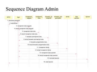 Sequence Diagram Admin
admin             login           manajemen_          manajemen_      transaksi_pe     transaksi_pen   denda    data      laporan
                                   anggota               buku           minjaman         gembalian             operator
1: username,password

   2: autentifikasi

                3: manajemen data anggota

            4: tampil manajemen data anggota

                             5: manajemen data buku

                          6: tampil manajemen data buku

                                  7: transaksi peminjaman buku

                               8: tampil transaksi peminjaman buku

                                         9: transaksi pengembalian buku

                                      10: tampil transaksi pengembalian buku

                                                       11: manajemen denda

                                                   12: tampil manajemen denda

                                                             13: manajemen data operator

                                                          14: tampil manajemen data operator

                                                                          15: mencetak laporan

                                                                   16: cetak laporan
 