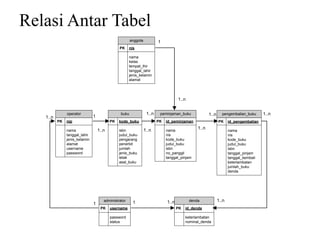 Relasi Antar Tabel
                                                       anggota           1
                                               PK     nis

                                                      nama
                                                      kelas
                                                      tempat_lhir
                                                      tanggal_lahir
                                                      jenis_kelamin
                                                      alamat




                                                                                     1..n


               operator                         buku              1..n    peminjaman_buku              1..n     pengembalian_buku      1..n
   1..n                        1
          PK   nip                        PK   kode_buku                 PK   id_peminjaman                   PK     id_pengembalian

               nama                1..n        isbn              1..n         nama
                                                                                                1..n
                                                                                                                     nama
               tanggal_lahir                   judul_buku                     nis                                    nis
               jenis_kelamin                   pengarang                      kode_buku                              kode_buku
               alamat                          penerbit                       judul_buku                             judul_buku
               username                        jumlah                         isbn                                   isbn
               password                        jenis_buku                     no_panggil                             tanggal_pinjam
                                               letak                          tanggal_pinjam                         tanggal_kembali
                                               asal_buku                                                             keterlambatan
                                                                                                                     jumlah_buku
                                                                                                                     denda




                                      administrator
                                                        1                     1..n          denda             1..n
                               1
                                    PK    username                                   PK   id_denda

                                          password                                        keterlambatan
                                          status                                          nominal_denda
 