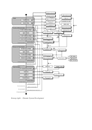 Konsep Agile – Dinamic System Development
 