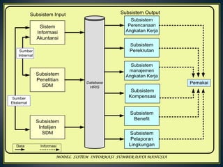 Database Sdm SISTEM INFORMASI SDM (Adit-Reza).ppt