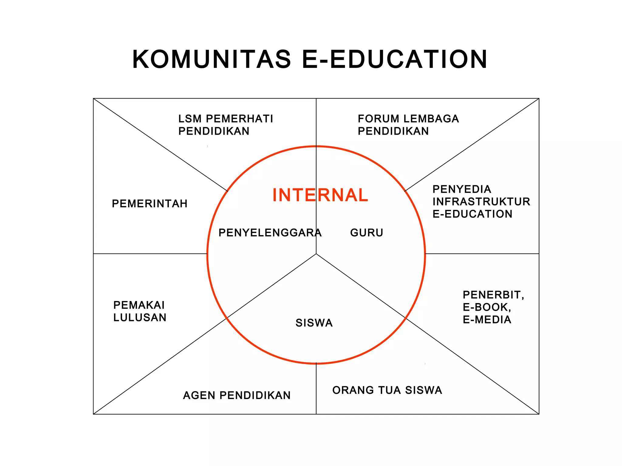 KOMUNITAS E-EDUCATION
GURU
SISWA
PENYELENGGARA
INTERNAL
AGEN PENDIDIKAN
ORANG TUA SISWA
PENERBIT,
E-BOOK,
E-MEDIA
PEMAKAI
LULUSAN
PEMERINTAH
LSM PEMERHATI
PENDIDIKAN
FORUM LEMBAGA
PENDIDIKAN
PENYEDIA
INFRASTRUKTUR
E-EDUCATION
 