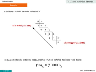 Convertire il numero decimale 16 in base 2
Prof. Michele Maffucci
Sistemi numerici Sistema numerico binario
CC-BY-SA
16 2
0 8 2
0 4 2
0 2 2
0 1 2
1 0
bit di minor peso (LSB)
bit di maggior peso (MSB)
da cui, partendo dalla coda della freccia, si scrive il numero partendo da sinistra verso destra:
(16)10
= (100000)2
Esempio
 