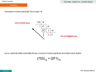 Convertire il numero decimale 753 in base 16
Prof. Michele Maffucci
Sistemi numerici
CC-BY-SA
753 16
1 47 16
15 2 16
2 0
cifra di minor peso
cifra di maggior peso
da cui, partendo dalla coda della freccia, si scrive il numero partendo da sinistra verso destra:
(753)10
= (2F1)16
Esempio
F
Sistema numerico esadecimale
 