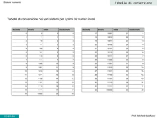 Prof. Michele Maffucci
Sistemi numerici
CC-BY-SA
decimale binario ottale esadecimale
0 0 0 0
1 1 1 1
2 10 2 2
3 11 3 3
4 100 4 4
5 101 5 5
6 110 6 6
7 111 7 7
8 1000 10 8
9 1001 11 9
10 1010 12 A
11 1011 13 B
12 1100 14 C
13 1101 15 D
14 1110 16 E
15 1111 17 F
16 10000 20 10
decimale binario ottale esadecimale
17 10001 21 11
18 10010 22 12
19 10011 23 13
20 10100 24 14
21 10101 25 15
22 10110 26 16
23 10111 27 17
24 11000 30 18
25 11001 31 19
26 11010 32 1A
27 11011 33 1B
28 11100 34 1C
29 11101 35 1D
30 11110 36 1E
31 11111 37 1F
32 100000 40 20
Tabella di conversione nei vari sistemi per i primi 32 numeri interi
Tabella di conversione
 
