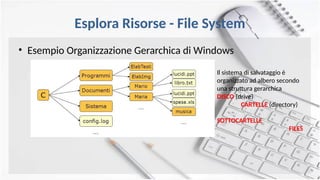 Esplora Risorse - File System
• Esempio Organizzazione Gerarchica di Windows
Il sistema di salvataggio è
organizzato ad albero secondo
una struttura gerarchica
DISCO (drive)
CARTELLE (directory)
SOTTOCARTELLE
FILES
 