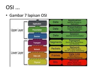 OSI ...
• Gambar 7 lapisan OSI
 