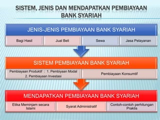 Sistem pinjaman bank syariah