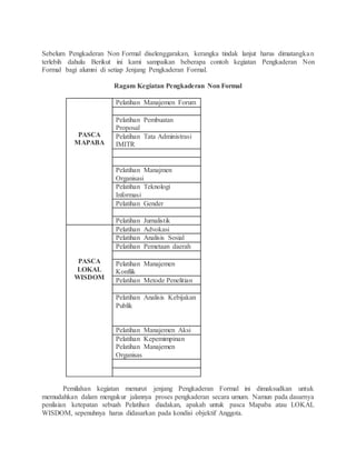 Sebelum Pengkaderan Non Formal diselenggarakan, kerangka tindak lanjut harus dimatangkan
terlebih dahulu Berikut ini kami sampaikan beberapa contoh kegiatan Pengkaderan Non
Formal bagi alumni di setiap Jenjang Pengkaderan Formal.
Ragam Kegiatan Pengkaderan Non Formal
PASCA
MAPABA
Pelatihan Manajemen Forum
Pelatihan Pembuatan
Proposal
Pelatihan Tata Administrasi
IMITR
Pelatihan Manajmen
Organisasi
Pelatihan Teknologi
Informasi
Pelatihan Gender
Pelatihan Jurnalistik
PASCA
LOKAL
WISDOM
Pelatihan Advokasi
Pelatihan Analisis Sosial
Pelatihan Pemetaan daerah
Pelatihan Manajemen
Konflik
Pelatihan Metode Penelitian
Pelatihan Analisis Kebijakan
Publik
Pelatihan Manajemen Aksi
Pelatihan Kepemimpinan
Pelatihan Manajemen
Organisas
Pemilahan kegiatan menurut jenjang Pengkaderan Formal ini dimaksudkan untuk
memudahkan dalam mengukur jalannya proses pengkaderan secara umum. Namun pada dasarnya
penilaian ketepatan sebuah Pelatihan diadakan, apakah untuk pasca Mapaba atau LOKAL
WISDOM, sepenuhnya harus didasarkan pada kondisi objektif Anggota.
 