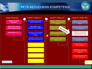 PETA KEDUDUKAN KOMPETENSI


 Dasar Kejuruan               Level I ( Kelas X )                            Level II ( Kelas XI )                       Level III ( Kelas XII )
                          1                                              2                                           3
    Merakit Personal          Menerapkan teknik elektronika                  Melakukan instalasi perangkat                 Melakukan instalasi perangkat
       Komputer                 analog dan digital dasar                      jaringan lokal (Local Area                 jaringan berbasis luas (Wide Area
                                                                                      Network)                                       Network)


  Melakukan instalasi             Menerapkan fungsi                          Mendiagnosis permasalahan                   Mendiagnosis permasalahan perangkat

  sistem operasi dasar        peripheral dan instalasi PC                                      Klik
                                                                             pengoperasian PC yang                       yang tersambung jaringan berbasis luas
                                                                                                                                  (Wide Area Network)
                                                                             tersambung jaringangnosis
                                                                                                       Dis
                                                                                                            ini            Mendiagnosis permasalahan
                                                                                                                          Melakukan perbaikan dan/ atau
   Menerapkan K 3 LH          Mendiagnosis permasalahan                       Melakukan perbaikan dan/ atau
                                                                                                                            perangkat yang tersambung
                                pengoperasian PC dan                           setting ulang koneksi jaringan             setting ulang koneksi jaringan
                                                                                                                           jaringan berbasis luas (Wan)
                                                                                                                                berbasis luas (Wan)
                                      periferal                                              an


                                Melakukan perbaikan dan/                       Melakukan instalasi sistem operasi        Melakukan perbaikan dan/ atau setting
                                                                             jaringan berbasis GUI (Graphical User        ulang koneksi jaringan berbasis luas
                               atau setting ulang sistem PC                            Interface) dan Text                       (Wide Area Network)



                              Melakukan perbaikan periferal                                                                 Mengadministrasi server
                                                                                                                               dalam jaringan


                                 Melakukan perawatan PC
                                                                                                                             Merancang bangun dan
                                                                                                                             menganalisa Wide Area
                                                                                                                                   Network
                                Melakukan instalasi sistem operasi
                               berbasis graphical user interface (GUI)                                                     Merancang web data base
                                 dan command line interface (CLI)
                                                                                                                             untuk content server

                               Melakukan instalasi software

DEPAN                                                                                                                                                     Lulus
 