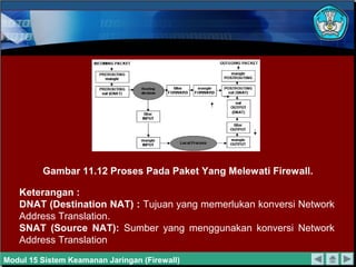 Gambar 11.12 Proses Pada Paket Yang Melewati Firewall.

   Keterangan :
   DNAT (Destination NAT) : Tujuan yang memerlukan konversi Network
   Address Translation.
   SNAT (Source NAT): Sumber yang menggunakan konversi Network
   Address Translation
Modul 15 Sistem Keamanan Jaringan (Firewall)
 