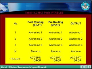 Tabel 11.2 NAT Pada IPTABLES


                         Post Routing          Pre Routing
            No                                                OUTPUT
                             (SNAT)              (DNAT)

             1             Aturan no 1         Aturan no 1   Aturan no 1

             2             Aturan no 2         Aturan no 2   Aturan no 2

             3             Aturan no 3         Aturan no 3   Aturan no 3

             N              Aturan n            Aturan n      Aturan n

                            ACCEPT/             ACCEPT/      ACCEPT/
         POLICY
                              DROP                DROP         DROP

Modul 15 Sistem Keamanan Jaringan (Firewall)
 
