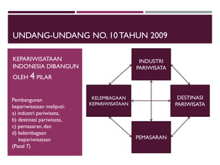 UNDANG-UNDANG NO. 10TAHUN 2009
KEPARIWISATAAN
INDONESIA DIBANGUN
OLEH 4 PILAR
INDUSTRI
PARIWISATA
DESTINASI
PARIWISATA
PEMASARAN
KELEMBAGAAN
KEPARIWISATAAN
Pembangunan
kepariwisataan meliputi:
a) industri pariwisata,
b) destinasi pariwisata,
c) pemasaran, dan
d) kelembagaan
kepariwisataan
(Pasal 7)
 