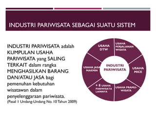 INDUSTRI PARIWISATA SEBAGAI SUATU SISTEM
INDUSTRI
PARIWISATA
USAHA
PERJALANAN
WISATA
USAHA
DTW
USAHA
MICE
+ 8 USAHA
PARIWISATA
LAINNYA
USAHA JASA
MAKMIN
USAHA PRAMU-
WISATA
INDUSTRI PARIWISATA adalah
KUMPULAN USAHA
PARIWISATA yang SALING
TERKAIT dalam rangka
MENGHASILKAN BARANG
DAN/ATAU JASA bagi
pemenuhan kebutuhan
wisatawan dalam
penyelenggaraan pariwisata.
(Pasal 1 Undang-Undang No. 10 Tahun 2009)
 