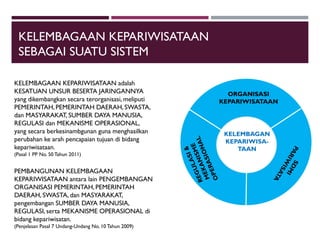 KELEMBAGAAN KEPARIWISATAAN
SEBAGAI SUATU SISTEM
KELEMBAGAAN KEPARIWISATAAN adalah
KESATUAN UNSUR BESERTA JARINGANNYA
yang dikembangkan secara terorganisasi, meliputi
PEMERINTAH,PEMERINTAH DAERAH, SWASTA,
dan MASYARAKAT, SUMBER DAYA MANUSIA,
REGULASI dan MEKANISME OPERASIONAL,
yang secara berkesinambgunan guna menghasilkan
perubahan ke arah pencapaian tujuan di bidang
kepariwisataan.
(Pasal 1 PP No. 50 Tahun 2011)
PEMBANGUNAN KELEMBAGAAN
KEPARIWISATAAN antara lain PENGEMBANGAN
ORGANISASI PEMERINTAH,PEMERINTAH
DAERAH, SWASTA, dan MASYARAKAT,
pengembangan SUMBER DAYA MANUSIA,
REGULASI, serta MEKANISME OPERASIONAL di
bidang kepariwisatan.
(Penjelasan Pasal 7 Undang-Undang No. 10 Tahun 2009)
KELEMBAGAN
KEPARIWISA-
TAAN
ORGANISASI
KEPARIWISATAAN
 