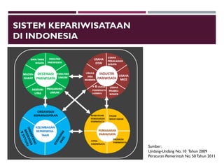 SISTEM KEPARIWISATAAN
DI INDONESIA
Sumber:
Undang-Undang No. 10 Tahun 2009
Peraturan Pemerintah No. 50 Tahun 2011
 