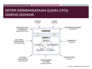 SISTEM KEPARIWISATAAN
DEMAND
SUPPLY
Attractions
Transportation
ServicesInformation
Promotion
FINANCE
“keuangan”
LABOR
“tenaga kerja”
ENTREPRENEURSHIP
“kewirausahaan”
COMMUNITY
“masyarakat”
COMPETITION
“kompetisi”
GOVERNMENT
POLICIES
“kebijakan pemerintah”
NATURAL
RESOURCES
“sumber daya alam”
CULTURAL
RESOURCES
“sumber daya budaya”
ORGANIZATION/
LEADERSHIP
“organisasi/kepemimpinan”
SISTEM KEPARIWISATAAN GUNN (1972)
DIMENSI EKONOMI
Sumber: dimodifikasi dari Gunn 2002
 
