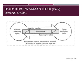 SISTEM KEPARIWISATAAN LEIPER (1979)
DIMENSI SPASIAL
Sumber: Getz, 1986
 