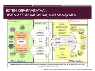 SISTEM KEPARIWISATAAN
DIMENSI EKONOMI, SPASIAL, DAN MANAJEMEN
Sumber: http://www00.unibg.it/dati/corsi/44107/68022-Toursystem-Bergamo2.pdf
 