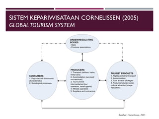 SISTEM KEPARIWISATAAN CORNELISSEN (2005)
GLOBALTOURISM SYSTEM
Sumber: Cornelissen, 2005
ORDER/REGULATING
BODIES
- State
- Producer associations
CONSUMERS
1. Psychosocial & economic
characteristics
2. Sociological processes
PRODUCERS
1. Transport (airlines, trains,
rental cars)
2. Accomodation (serviced/
non-serviced)
3. Tour & travel
intermediaries (tour
operators, travel agents)
4. Wheels operators
5. Suppliers and contractors
TOURIST PRODUCTS
1. Flights and other transport
2. Accomodation
3. Tour & travel packages
4. Features/natural, social,
cultural attraction (image
reputation)
 