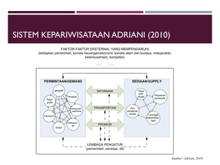 SISTEM KEPARIWISATAAN ADRIANI (2010)
Sumber: Adriani, 2010
PERMINTAAN/DEMAND
geografi
Psiko-
grafis
Ekonomi
Sosial
Persepsi
Keinginan/
preferensi
Kebutuh-
an
SEDIAAN/SUPPLY
Daya
tarik
wisata
Pelayanan
pariwisata
Lembaga
kepariwisa-
taan
Biro
perjalanan
wisata
INFORMASI
LEMBAGA PENGATUR
(pemerintah, asosiasi, dll)
TRANSPORTASI
PROMOSI
FAKTOR-FAKTOR EKSTERNAL YANG MEMPENGARUHI
(kebijakan pemerintah, kondisi keuangan/ekonomi, kondisi alam dan budaya, masyarakat,
kewirausahaan, kompetisi)
 