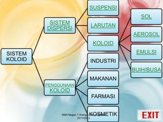 SISTEM
KOLOID
SISTEM
DISPERSI
SUSPENSI
LARUTAN
KOLOID
SOL
AEROSOL
EMULSI
BUIH/BUSA
PENGGUNAAN
KOLOID
INDUSTRI
MAKANAN
FARMASI
KOSMETIKSMA Negeri 1 Srengat Tahun Ajaran
2011/2012
 