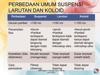 PERBEDAAN UMUM SUSPENSI
LARUTAN DAN KOLOID
Perbedaan Suspensi Larutan Koloid
Ukuran partikel >100 nm <100 nm 1-100 nm
Penampilan
fisis
•Keruh
•Partikel
terdispersi
dapat diamati
langsung
dengan mata
telanjang.
•Jernih
•Partikel
terdispersi tidak
dapat diamati
dengan
mikroskop ultra
•Keruh-jernih
•Partikel
terdispersi
hanya dapat
diamati dengan
mikroskop ultra
Kestabilan (bila
didiamkan)
Mudah terpisah
(mengendap)
Tidak terpisah
(sangat stabil)
Sukar terpisah
(relatif stabil)
Cara
pemisahan
Filtrasi
(disaring)
Tidak dapat
disaring
Tidak dapat
disaring
SMA Negeri 1 Srengat Tahun Ajaran
2011/2012
 