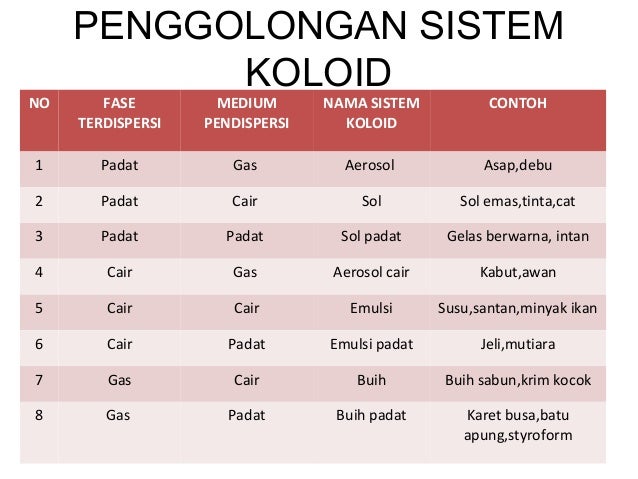 Sistem Koloid