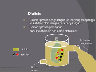  Dialisis : proses penghilangan ion ion yang menganggu
kestabilan koloid dengan cara penyaringan
 Contoh : proses pemisahan
hasil metabolisme dari darah oleh ginjal
+
+
+
+
-
-
-
Air
masuk
Air keluar
dengan ion
-+
Koloid
Ion- ion
Dialisis
 
