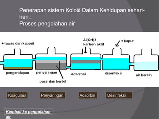 Penerapan sistem Koloid Dalam Kehidupan sehari-
hari :
Proses pengolahan air
DesinfeksiKoagulasi Penyaringan Adsorbsi
Kembali ke pengolahan
air
 
