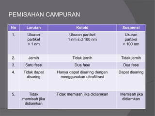 PEMISAHAN CAMPURAN
No Larutan Koloid Suspensi
1. Ukuran
partikel
< 1 nm
Ukuran partikel
1 nm s.d 100 nm
Ukuran
partikel
> 100 nm
2. Jernih Tidak jernih Tidak jernih
3. Satu fase Dua fase Dua fase
4. Tidak dapat
disaring
Hanya dapat disaring dengan
menggunakan ultrafiltrasi
Dapat disaring
5. Tidak
memisah jika
didiamkan
Tidak memisah jika didiamkan Memisah jika
didiamkan
 