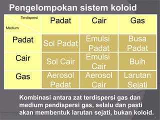 5
Pengelompokan sistem koloid
Terdispersi
Medium
Padat Cair Gas
Padat
Cair
Gas
Kombinasi antara zat terdispersi gas dan
medium pendispersi gas, selalu dan pasti
akan membentuk larutan sejati, bukan koloid.
Sol Padat
Emulsi
Padat
Busa
Padat
Sol Cair
Emulsi
Cair
Buih
Aerosol
Padat
Aerosol
Cair
Larutan
Sejati
 
