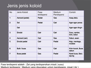 Jenis jenis koloid
No Jenis Koloid Fase
terdispersi
Medium
Pendispersi
Contoh
1 Aerosol (padat) Padat Gas Asap,debu
2 Sol Padat Cair Agar agar panas
Gel Agar agar dingin
3 Emulsi Cair Cair Susu, santan,
krim, lotion
4 Aerosol (cair) Cair Gas Kabut, awan
5 Emulsi padat Cair Padat Keju, mentega,
mutiara
6 Buih / busa Gas Cair Krim kocok, Busa
sabun
7 Busa padat Gas Padat Karet busa, Batu
apung
Sistem KoloidSistem KoloidFase terdispersi adalah : Zat yang terdispersikan.misal ( susu)
Medium terdispersi : Medium yang digunakan untuk mendispersi. misal ( Air )
 