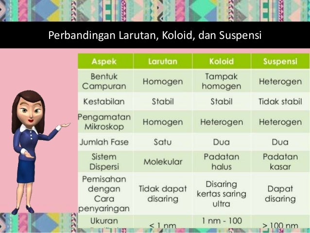 Pengertian Larutan, Suspensi, dan Koloid