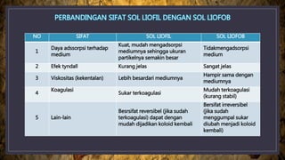 NO SIFAT SOL LIOFIL SOL LIOFOB
1
Daya adssorpsi terhadap
medium
Kuat, mudah mengadsorpsi
mediumnya sehingga ukuran
partikelnya semakin besar
Tidakmengadsorpsi
medium
2 Efek tyndall Kurang jelas Sangat jelas
3 Viskositas (kekentalan) Lebih besardari mediumnya
Hampir sama dengan
mediumnya
4
Koagulasi
Sukar terkoagulasi
Mudah terkoagulasi
(kurang stabil)
5 Lain-lain
Besrsifat reversibel (jika sudah
terkoagulasi) dapat dengan
mudah dijadikan koloid kembali
Bersifat irreversibel
(jika sudah
menggumpal sukar
diubah menjadi koloid
kembali)
 