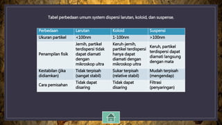 Tabel perbedaan umum system dispersi larutan, koloid, dan suspense.
Perbedaan Larutan Koloid Suspensi
Ukuran partikel <100nm 1-100nm >100nm
Penampilan fisik
Jernih, partikel
terdispersi tidak
dapat diamati
dengan
mikroskop ultra
Keruh-jernih,
partikel terdispersi
hanya dapat
diamati dengan
mikroskop ultra
Keruh, partikel
terdispersi dapat
diamati langsung
dengan mata
Kestabilan (jika
didiamkan)
Tidak terpisah
(sangat stabil)
Sukar terpisah
(relative stabil)
Mudah terpisah
(mengendap)
Cara pemisahan
Tidak dapat
disaring
Tidak dapat
disaring
Filtrasi
(penyaringan)
 